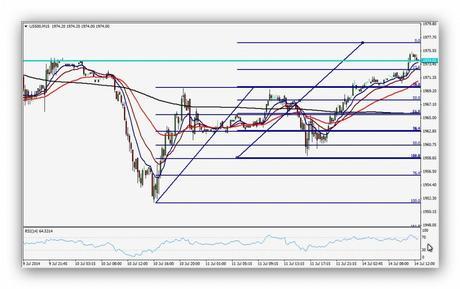 Los soportes americanos aguantan y provocan el rebote CompartirTrading Post Day Trading 2014-07-14 SP 15 minutos