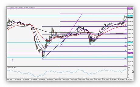 Los soportes americanos aguantan y provocan el rebote CompartirTrading Post Day Trading 2014-07-14 Dow Jones Diario