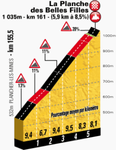 La Planche des belles filles