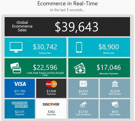 Infografía animada: ventas en internet en tiempo real