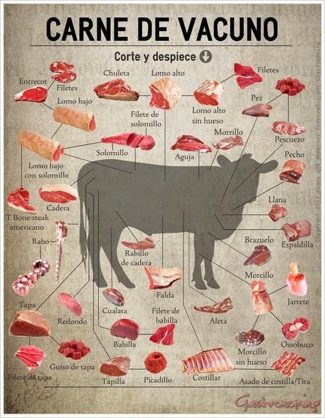 CORTES DE CARNE