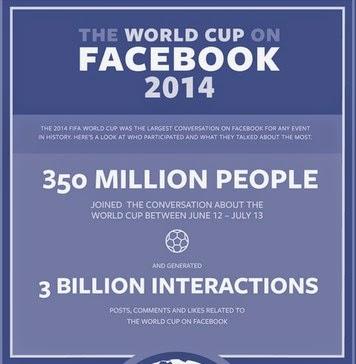 Twitter y Facebook  récords de distracción en el Mundial 2014 [+ video]