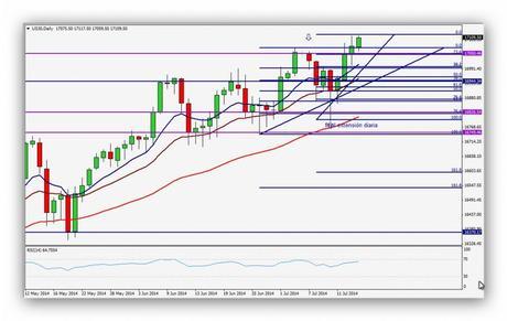 CompartirTrading Post Day Trading 2014-07-16 Dow Jones Diario