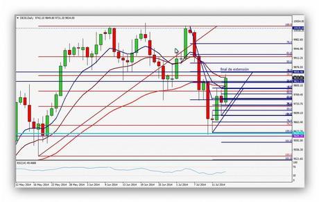 CompartirTrading Post Day Trading 2014-07-16 DAX diario