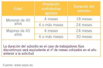 Cuadro resumen de la duración de la ayuda familiar