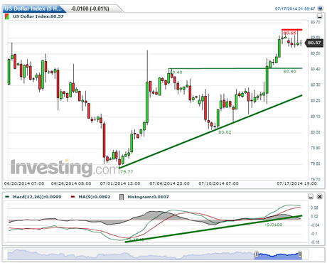EUR/USD y USDX.  Análisis de Corto Plazo, Semana Nº 29/2014 en curso...