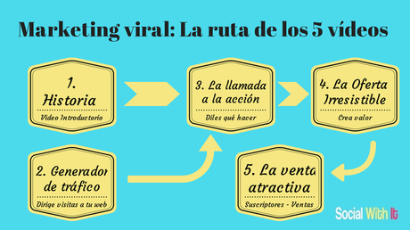 Marketing viral- La ruta de los 5 vídeos en Social With It - Social Media Blog