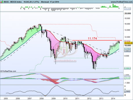 IBEX35 Index MENSUAL 18072014