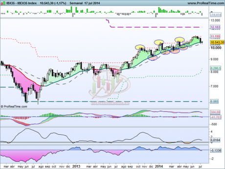 IBEX35 Index 18072014