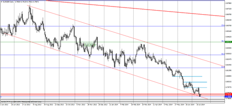 EUR GBP Daily