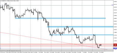 EUR GBP H4