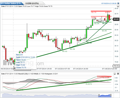 EUR/USD y USDX; Cierre Técnico Semana Nº29/2014.