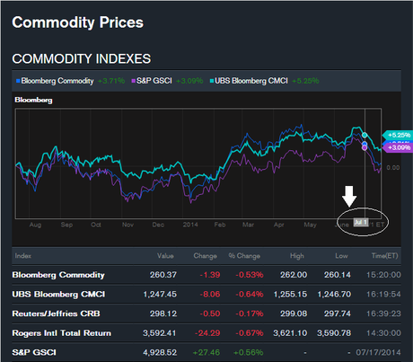 EUR/USD y USDX; Cierre Técnico Semana Nº29/2014.