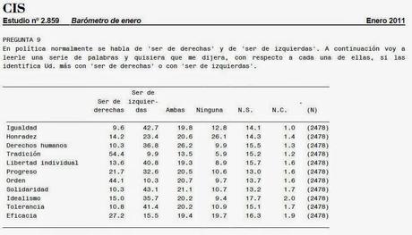 Las izquierdas a través de los datos. No es oro todo lo que reluce. 3