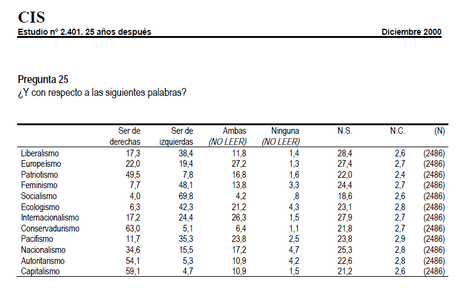 Las izquierdas a través de los datos. No es oro todo lo que reluce. 3