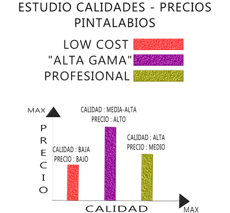Diferencias entre Pintalabios Low Cost y Profesional
