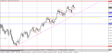 Gráfica Técnica de Gbp Chf en Diario