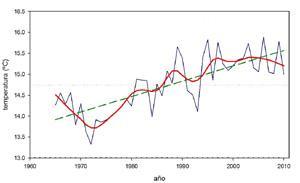 ¿Por qué le llaman ola de calor cuando quieren decir verano? Evolución de la temperatura media anual a partir de las estaciones de referencia
