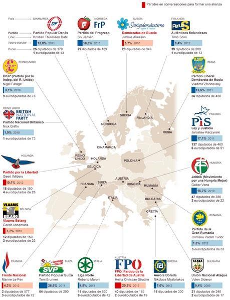 Ultraderecha en Europa 2