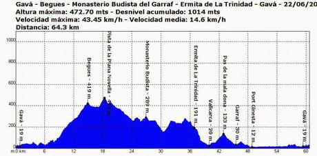 Gavá - Begues - Monasterio Budista del Garraf - Ermita de la Trinidad - Gavá  22/06/2014