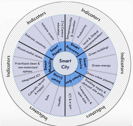 Smart City