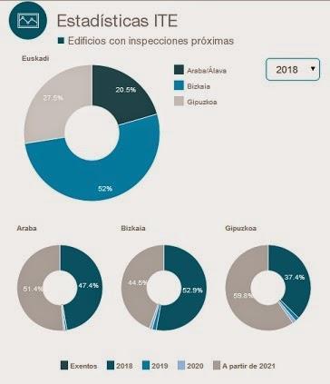 ITE. Estadísticas País Vasco