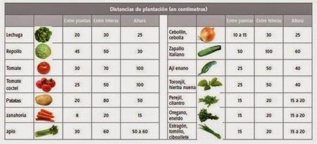 Distancias de siembra
