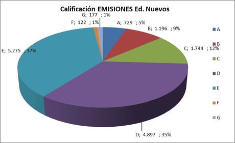 calificacion edificicios nuevos