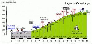 La ascensión a los Lagos de Covadonga. Un perfil que asusta. Créditos de Altimetrías.net