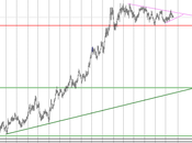 Gráfica Técnica libra frente dolar canadiense diario