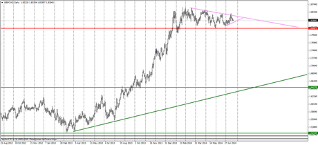 Gráfica Técnica de libra frente a dolar canadiense en diario - GBP CAD
