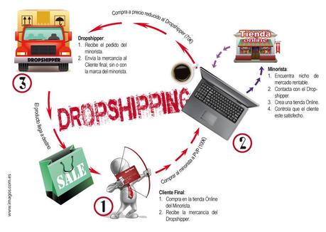 Dropshipping - cómo crear una tienda online barata - imagos infografía