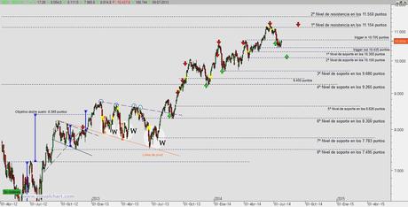 Claves del Ibex en el corto plazo