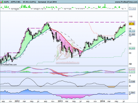 Análisis técnico de Apple a 24 de julio de 2014