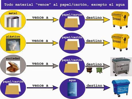 ¿Dónde lo tiro? No más dudas con la separación de papel y cartón
