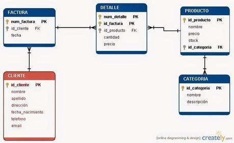 Diagrama entidad relación, CLIENTE, FACTURA, DETALLE, PRODUCTO, CATEGORIA
