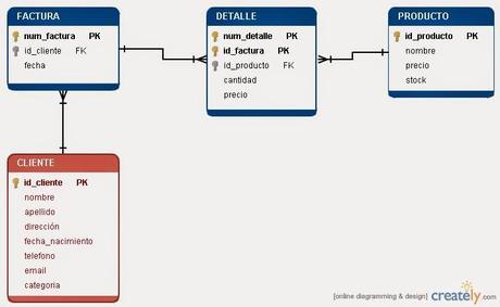 Entidad relación, CLIENTE, FACTURA, DETALLE, PRODUCTO