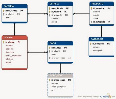 Diagrama entidad relación Sistema de Facturación