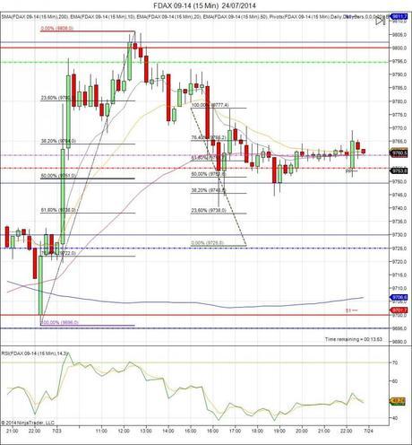 Mi camino diario en el trading: día 121 (24/07/2014) – Con la recuperación en las manos Diario de trading de Sergi, Día 121 inicio del día DAX