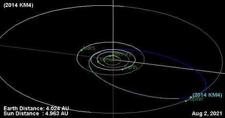 Asteroide 2014 KM4 en 2021