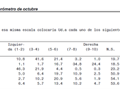 Ideología voto. Izquierda derecha mueven.