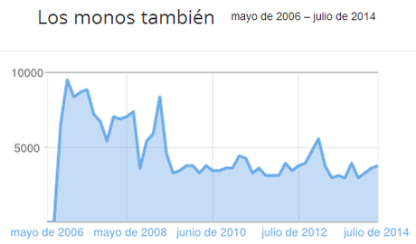Breve historia del blog