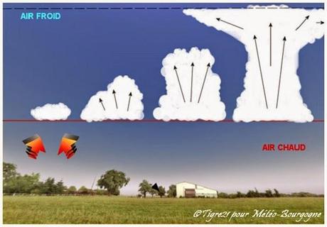 ¿Por qué sudecen las tormentas de verano?