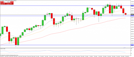 CompartirTrading Post Day Trading 2014-07-28 Dow diario