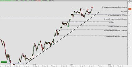 Bankinter doblega las posiciones cortas