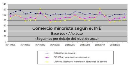 Evolución del comercio minorista 2012-2014 en España