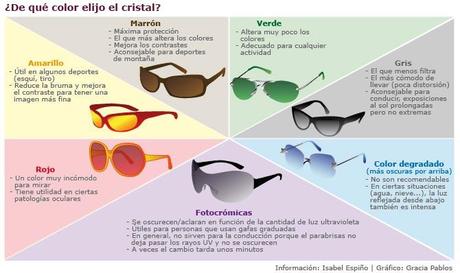Tipos de filtro solar en gafas de sol 