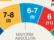 Encuesta GESOP Barcelona: Guanyem Ciutadans conseguirían entrar ayuntamiento