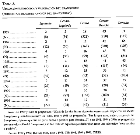 Ideología y voto. Izquierda y derecha se mueven. 3