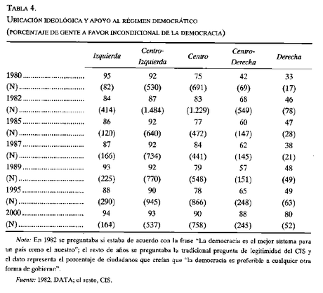 Ideología y voto. Izquierda y derecha se mueven. 3